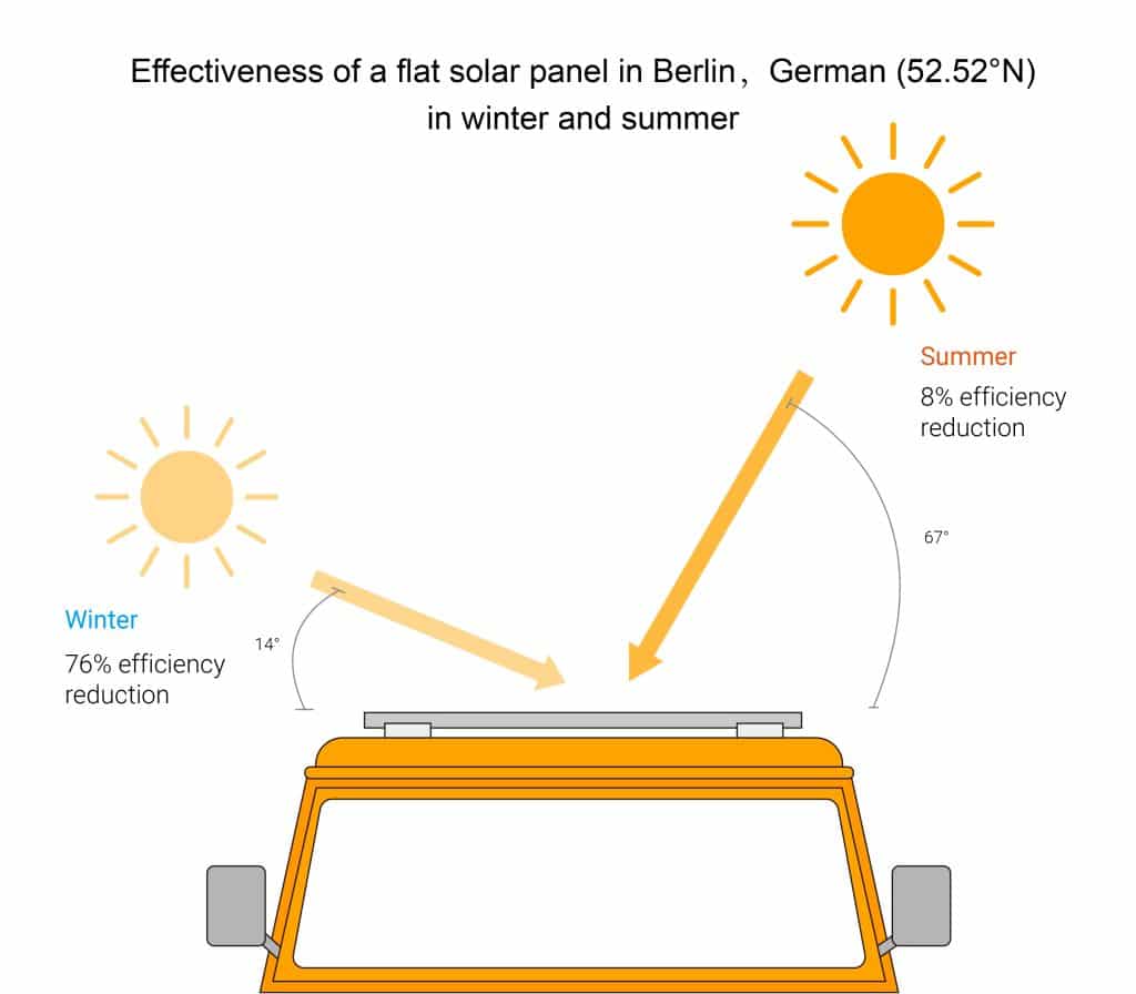 what size solar panel do i need