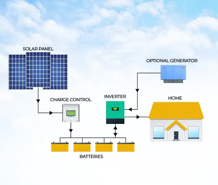 Off-Grid solar power system