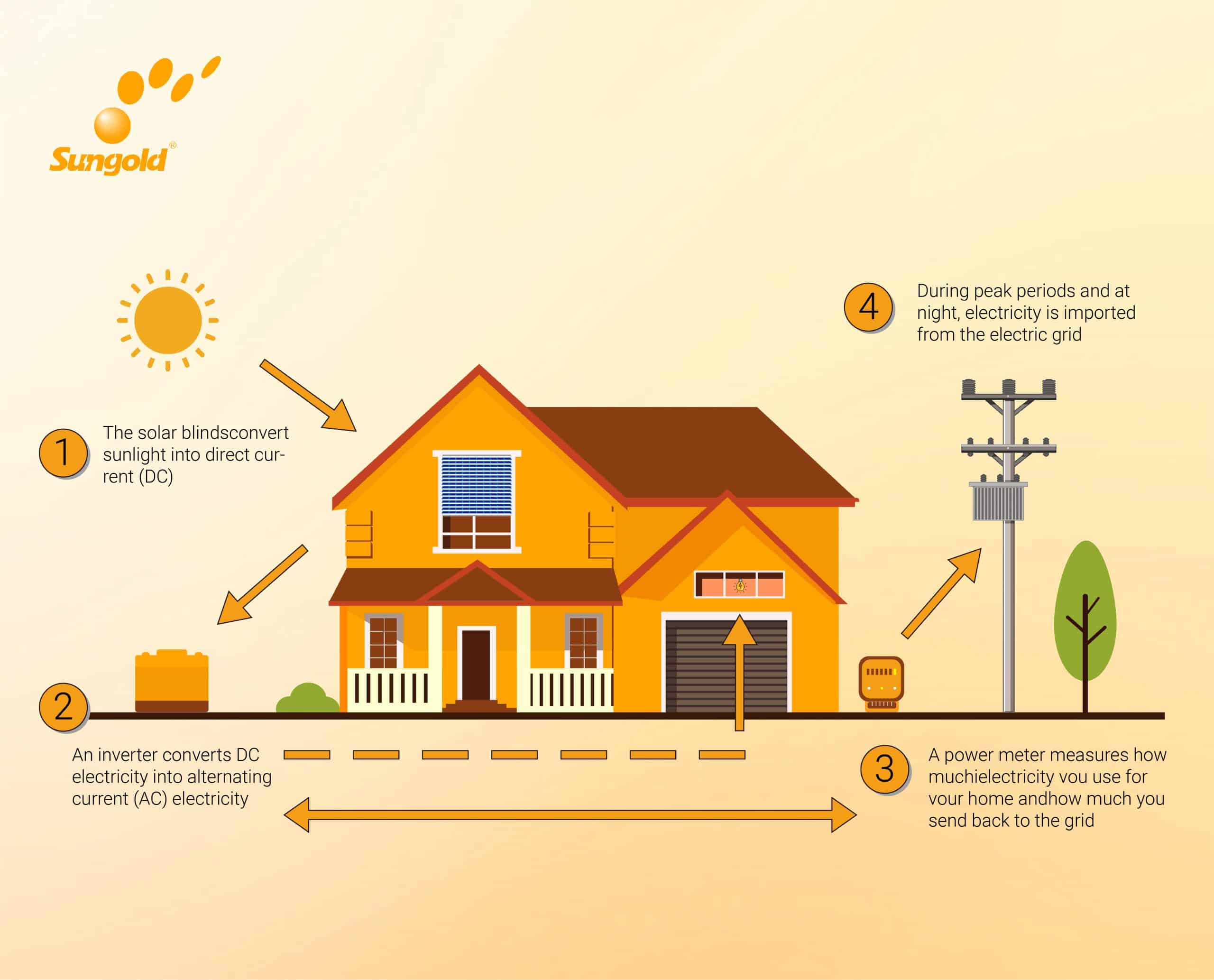 How Do Smart Solar Blinds Work