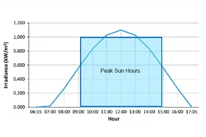 peak sun hours