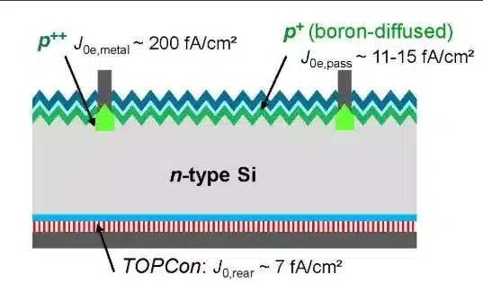 Structural diagram of TOPCon solar module