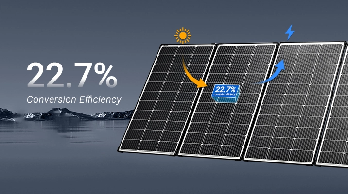 22.7% conversion efficiency