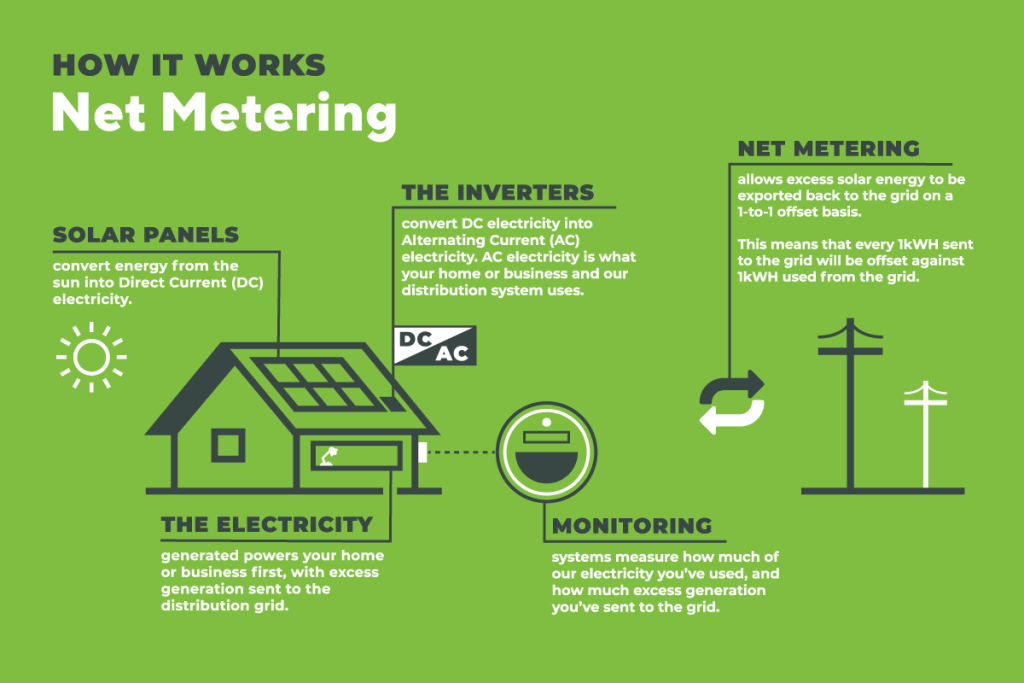 How Solar and Net Metering Work Together