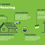 How Solar and Net Metering Work Together