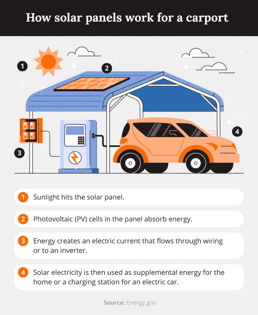 how-solar-panels-work-for-a-carport-838x1024